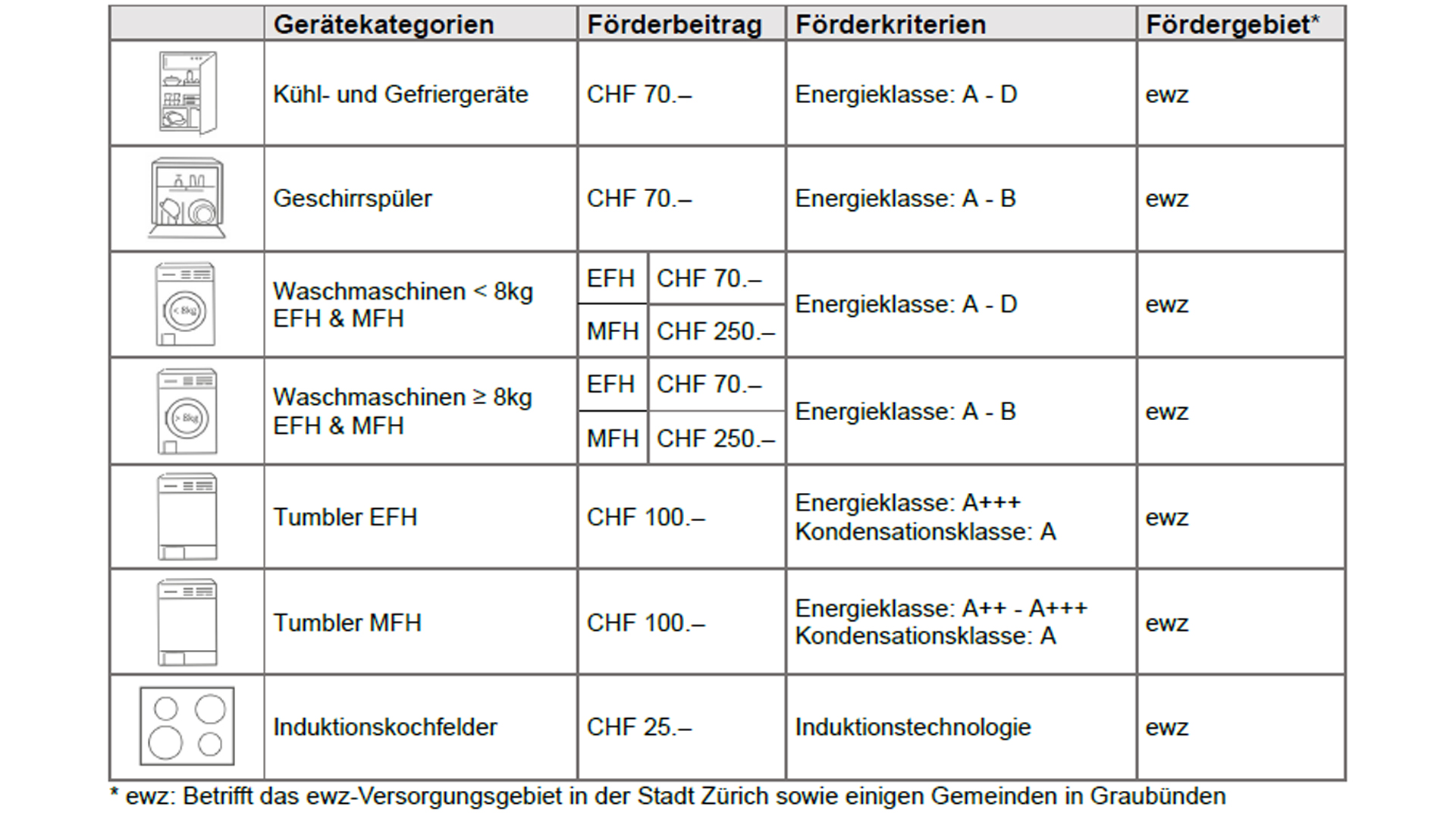 Förderbeiträge Haushaltsgeräte Übersicht