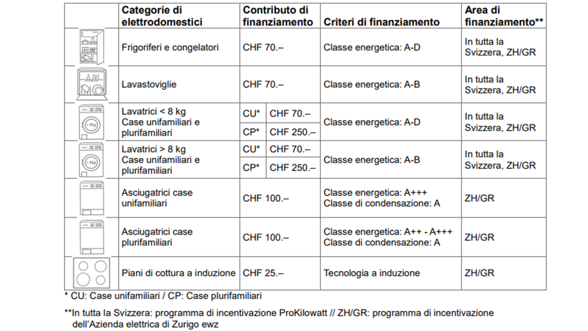 Elettrodomestici sovvenzionabili